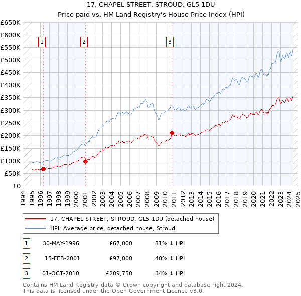 17, CHAPEL STREET, STROUD, GL5 1DU: Price paid vs HM Land Registry's House Price Index