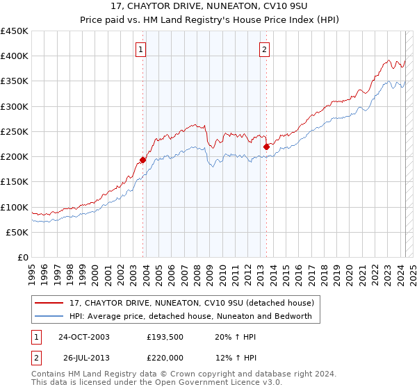 17, CHAYTOR DRIVE, NUNEATON, CV10 9SU: Price paid vs HM Land Registry's House Price Index