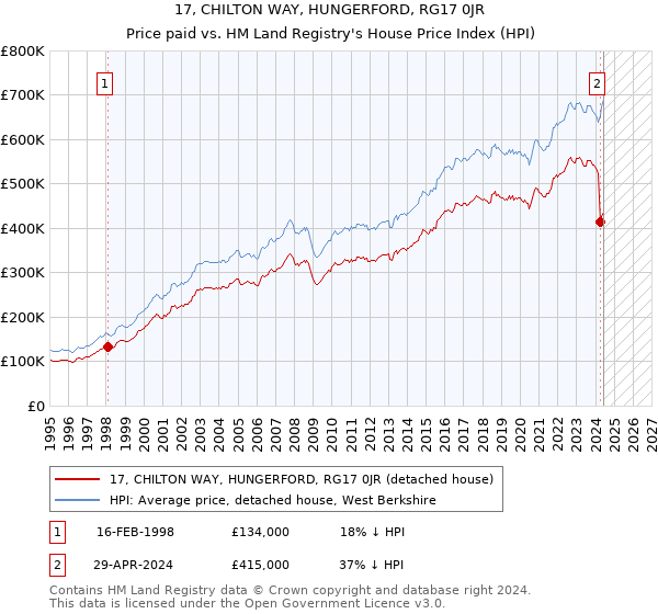 17, CHILTON WAY, HUNGERFORD, RG17 0JR: Price paid vs HM Land Registry's House Price Index