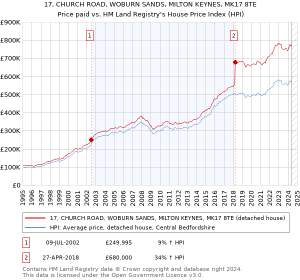 17, CHURCH ROAD, WOBURN SANDS, MILTON KEYNES, MK17 8TE: Price paid vs HM Land Registry's House Price Index