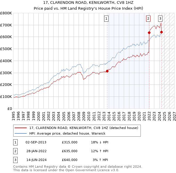 17, CLARENDON ROAD, KENILWORTH, CV8 1HZ: Price paid vs HM Land Registry's House Price Index