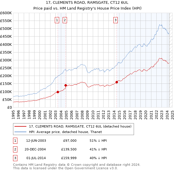 17, CLEMENTS ROAD, RAMSGATE, CT12 6UL: Price paid vs HM Land Registry's House Price Index