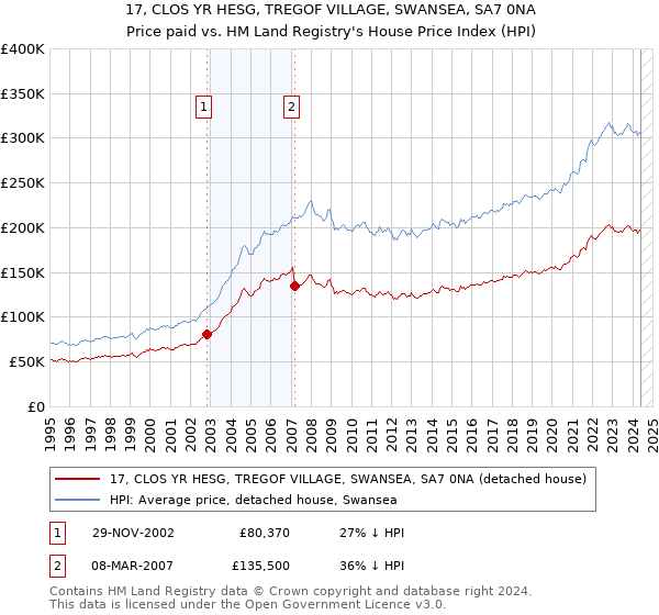 17, CLOS YR HESG, TREGOF VILLAGE, SWANSEA, SA7 0NA: Price paid vs HM Land Registry's House Price Index