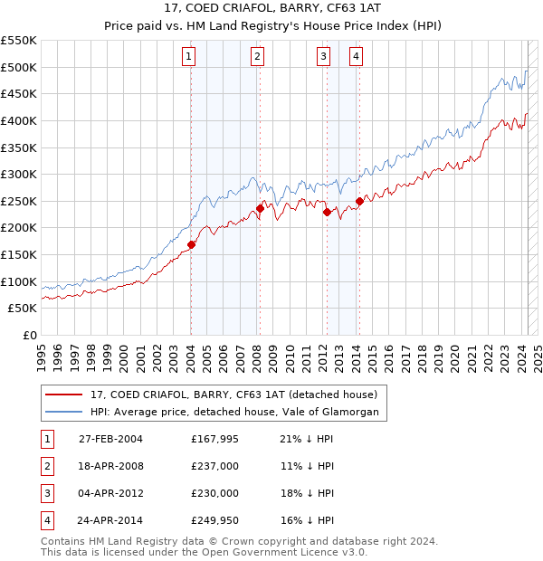 17, COED CRIAFOL, BARRY, CF63 1AT: Price paid vs HM Land Registry's House Price Index