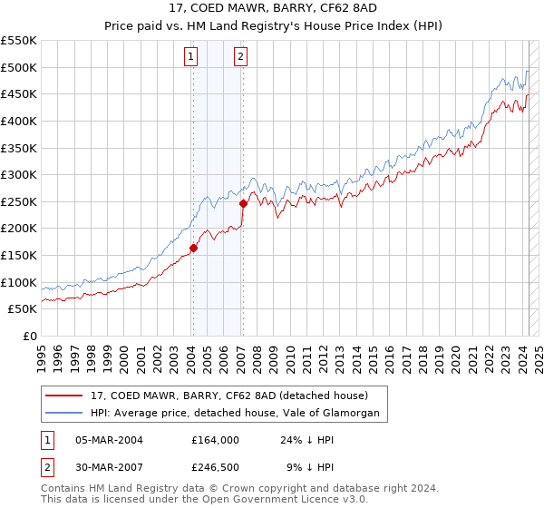 17, COED MAWR, BARRY, CF62 8AD: Price paid vs HM Land Registry's House Price Index