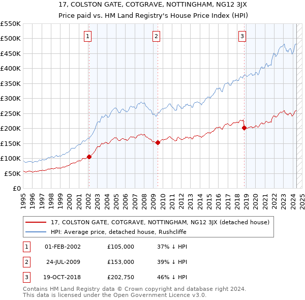 17, COLSTON GATE, COTGRAVE, NOTTINGHAM, NG12 3JX: Price paid vs HM Land Registry's House Price Index