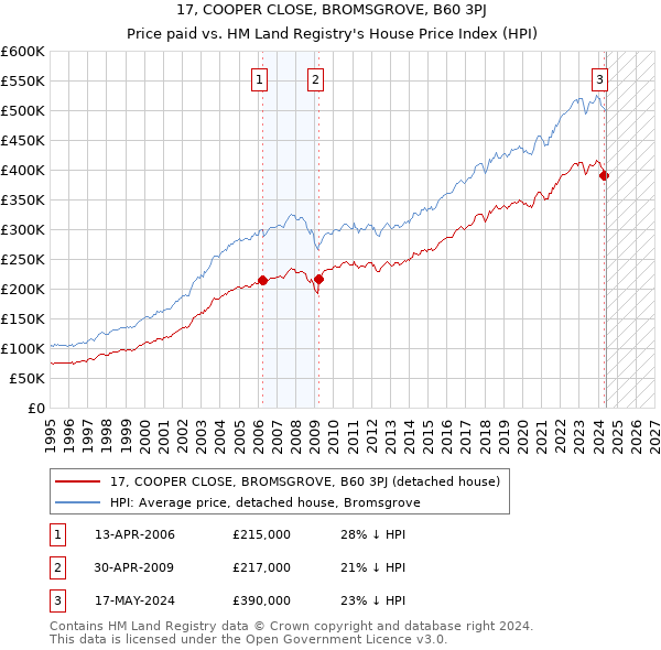 17, COOPER CLOSE, BROMSGROVE, B60 3PJ: Price paid vs HM Land Registry's House Price Index