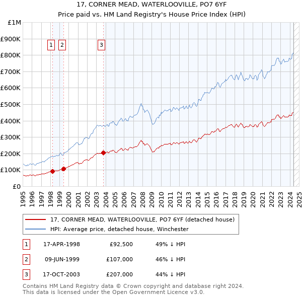 17, CORNER MEAD, WATERLOOVILLE, PO7 6YF: Price paid vs HM Land Registry's House Price Index