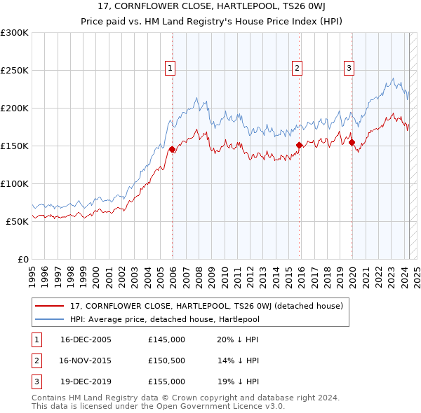 17, CORNFLOWER CLOSE, HARTLEPOOL, TS26 0WJ: Price paid vs HM Land Registry's House Price Index