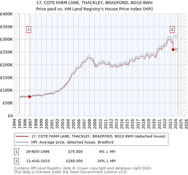 17, COTE FARM LANE, THACKLEY, BRADFORD, BD10 8WH: Price paid vs HM Land Registry's House Price Index