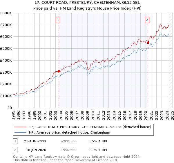 17, COURT ROAD, PRESTBURY, CHELTENHAM, GL52 5BL: Price paid vs HM Land Registry's House Price Index