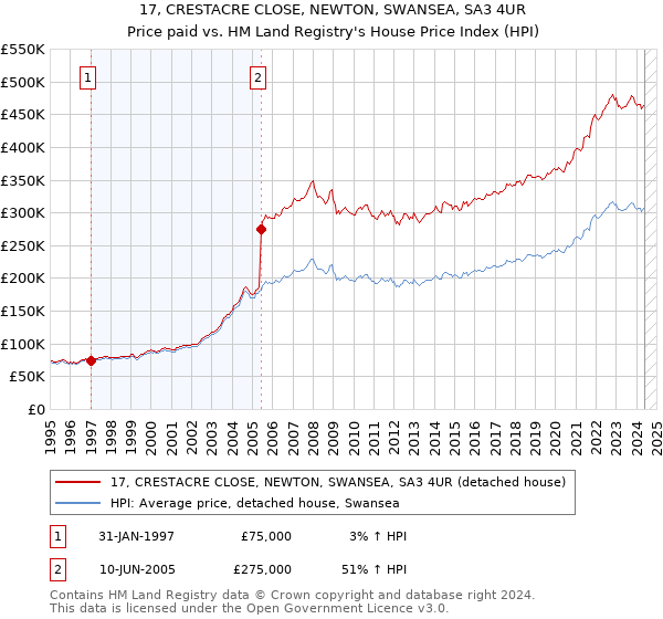 17, CRESTACRE CLOSE, NEWTON, SWANSEA, SA3 4UR: Price paid vs HM Land Registry's House Price Index