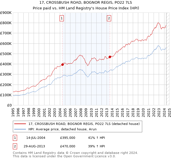 17, CROSSBUSH ROAD, BOGNOR REGIS, PO22 7LS: Price paid vs HM Land Registry's House Price Index