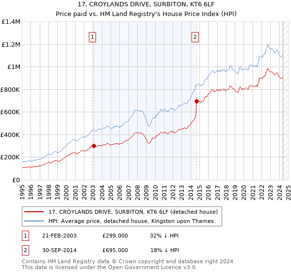 17, CROYLANDS DRIVE, SURBITON, KT6 6LF: Price paid vs HM Land Registry's House Price Index