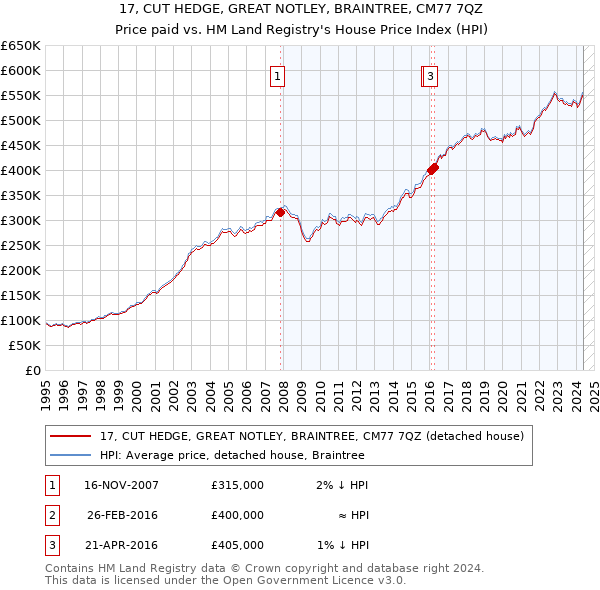 17, CUT HEDGE, GREAT NOTLEY, BRAINTREE, CM77 7QZ: Price paid vs HM Land Registry's House Price Index