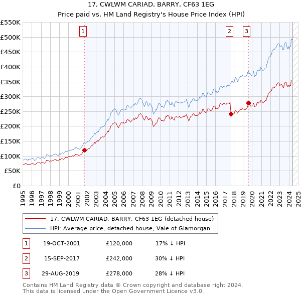 17, CWLWM CARIAD, BARRY, CF63 1EG: Price paid vs HM Land Registry's House Price Index