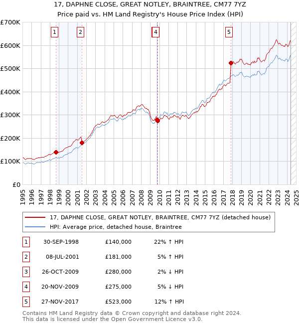 17, DAPHNE CLOSE, GREAT NOTLEY, BRAINTREE, CM77 7YZ: Price paid vs HM Land Registry's House Price Index