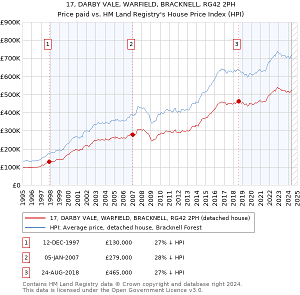 17, DARBY VALE, WARFIELD, BRACKNELL, RG42 2PH: Price paid vs HM Land Registry's House Price Index