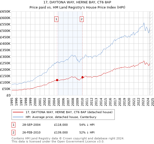 17, DAYTONA WAY, HERNE BAY, CT6 8AP: Price paid vs HM Land Registry's House Price Index