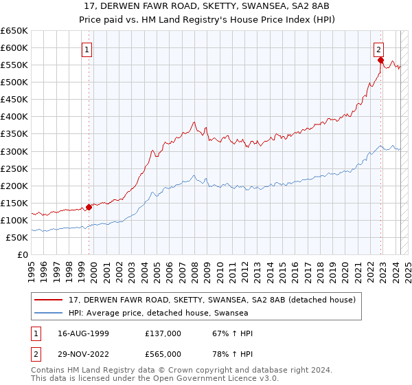 17, DERWEN FAWR ROAD, SKETTY, SWANSEA, SA2 8AB: Price paid vs HM Land Registry's House Price Index