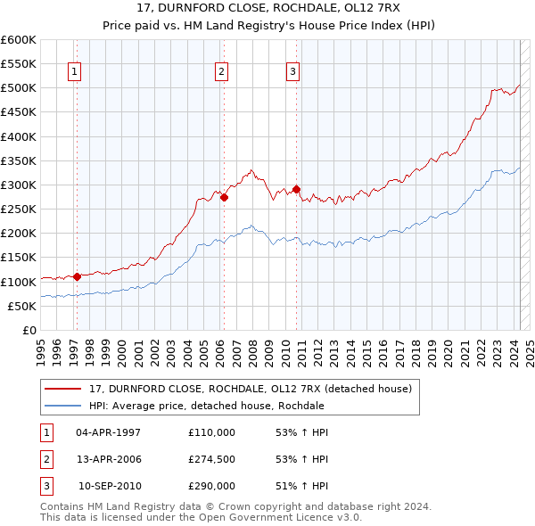 17, DURNFORD CLOSE, ROCHDALE, OL12 7RX: Price paid vs HM Land Registry's House Price Index