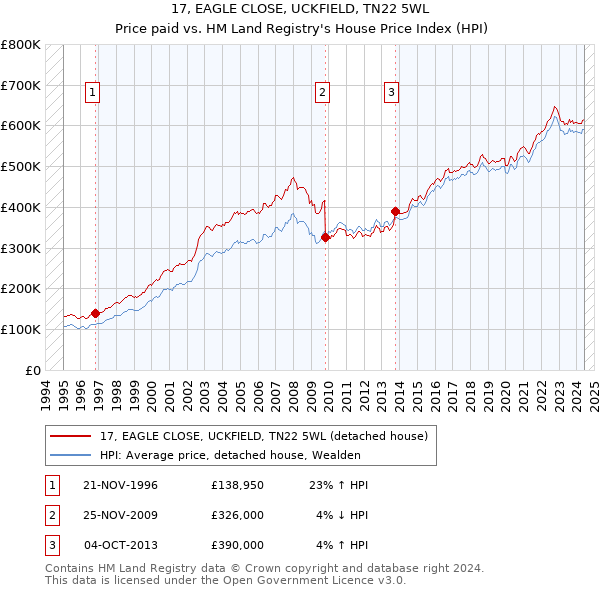 17, EAGLE CLOSE, UCKFIELD, TN22 5WL: Price paid vs HM Land Registry's House Price Index