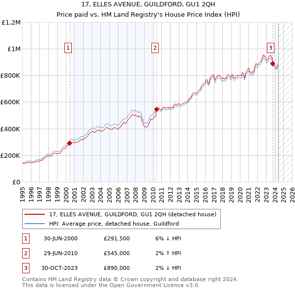 17, ELLES AVENUE, GUILDFORD, GU1 2QH: Price paid vs HM Land Registry's House Price Index