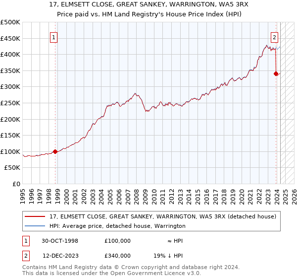 17, ELMSETT CLOSE, GREAT SANKEY, WARRINGTON, WA5 3RX: Price paid vs HM Land Registry's House Price Index