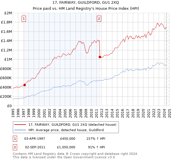 17, FAIRWAY, GUILDFORD, GU1 2XQ: Price paid vs HM Land Registry's House Price Index