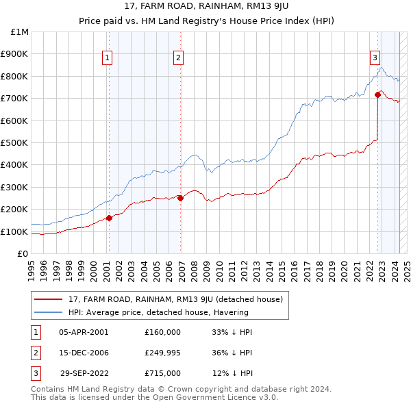 17, FARM ROAD, RAINHAM, RM13 9JU: Price paid vs HM Land Registry's House Price Index