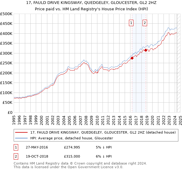 17, FAULD DRIVE KINGSWAY, QUEDGELEY, GLOUCESTER, GL2 2HZ: Price paid vs HM Land Registry's House Price Index