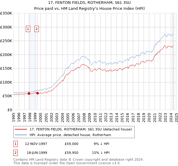 17, FENTON FIELDS, ROTHERHAM, S61 3SU: Price paid vs HM Land Registry's House Price Index