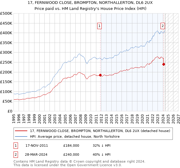 17, FERNWOOD CLOSE, BROMPTON, NORTHALLERTON, DL6 2UX: Price paid vs HM Land Registry's House Price Index