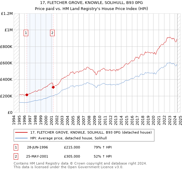 17, FLETCHER GROVE, KNOWLE, SOLIHULL, B93 0PG: Price paid vs HM Land Registry's House Price Index