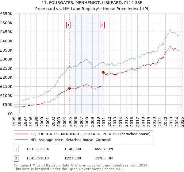 17, FOURGATES, MENHENIOT, LISKEARD, PL14 3SR: Price paid vs HM Land Registry's House Price Index