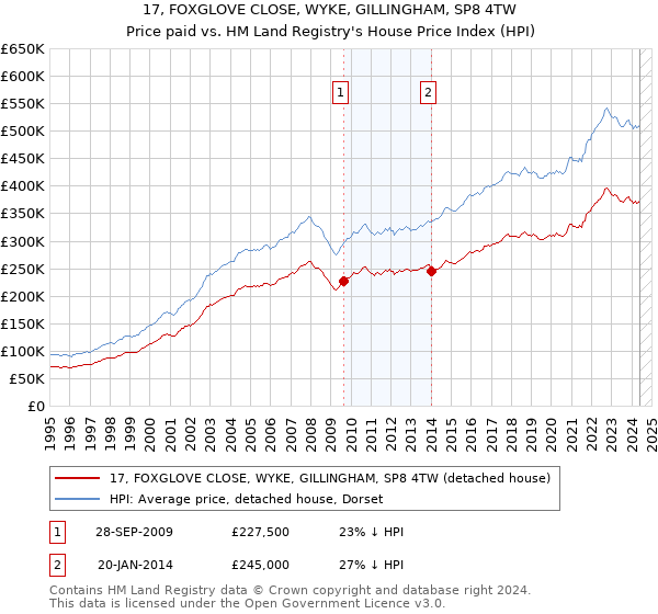 17, FOXGLOVE CLOSE, WYKE, GILLINGHAM, SP8 4TW: Price paid vs HM Land Registry's House Price Index