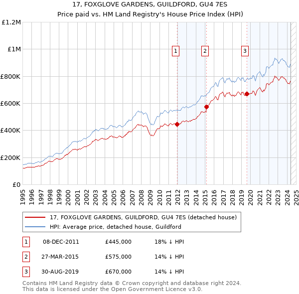 17, FOXGLOVE GARDENS, GUILDFORD, GU4 7ES: Price paid vs HM Land Registry's House Price Index