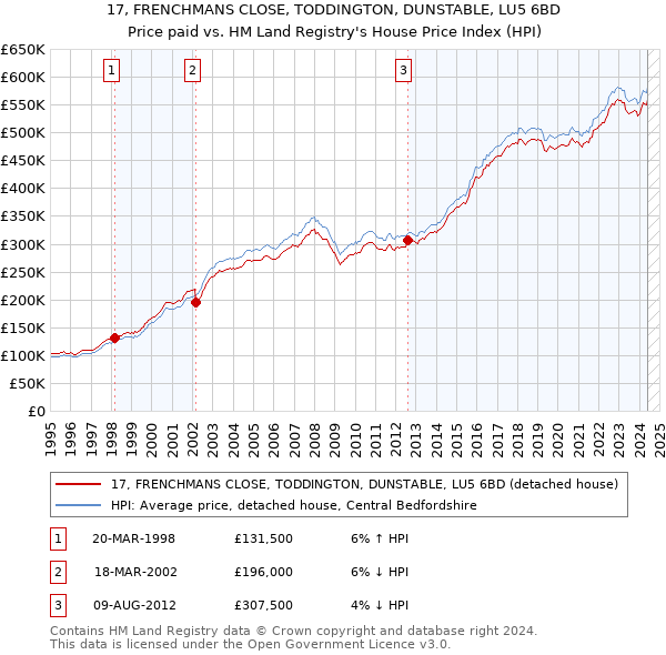 17, FRENCHMANS CLOSE, TODDINGTON, DUNSTABLE, LU5 6BD: Price paid vs HM Land Registry's House Price Index