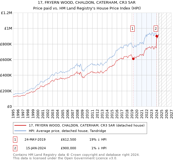 17, FRYERN WOOD, CHALDON, CATERHAM, CR3 5AR: Price paid vs HM Land Registry's House Price Index