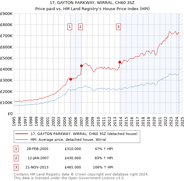 17, GAYTON PARKWAY, WIRRAL, CH60 3SZ: Price paid vs HM Land Registry's House Price Index