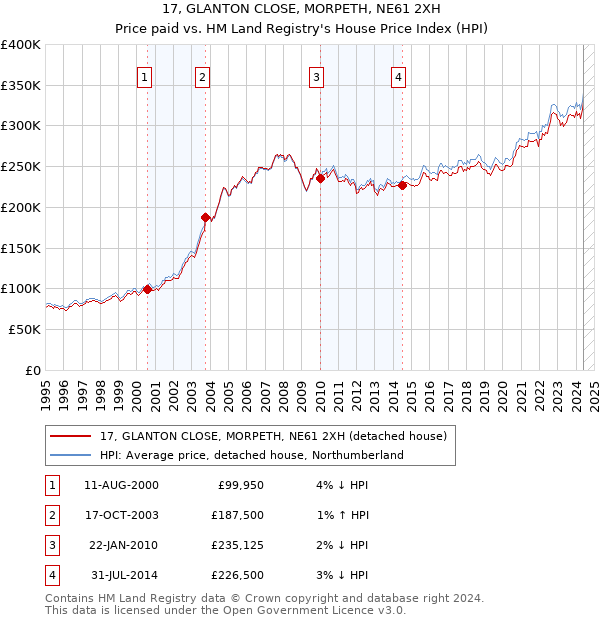 17, GLANTON CLOSE, MORPETH, NE61 2XH: Price paid vs HM Land Registry's House Price Index