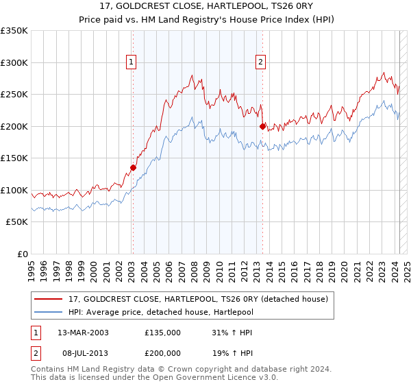 17, GOLDCREST CLOSE, HARTLEPOOL, TS26 0RY: Price paid vs HM Land Registry's House Price Index