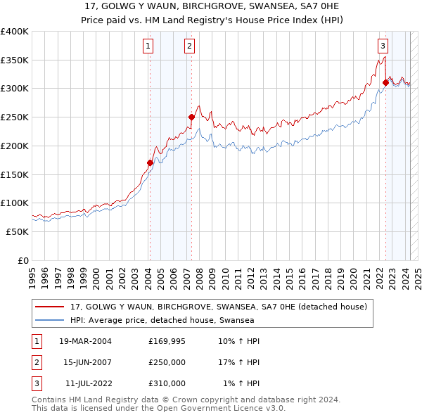 17, GOLWG Y WAUN, BIRCHGROVE, SWANSEA, SA7 0HE: Price paid vs HM Land Registry's House Price Index