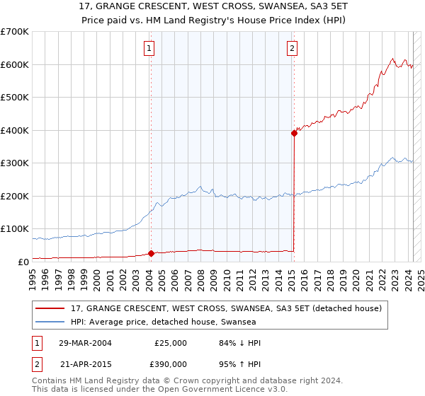 17, GRANGE CRESCENT, WEST CROSS, SWANSEA, SA3 5ET: Price paid vs HM Land Registry's House Price Index