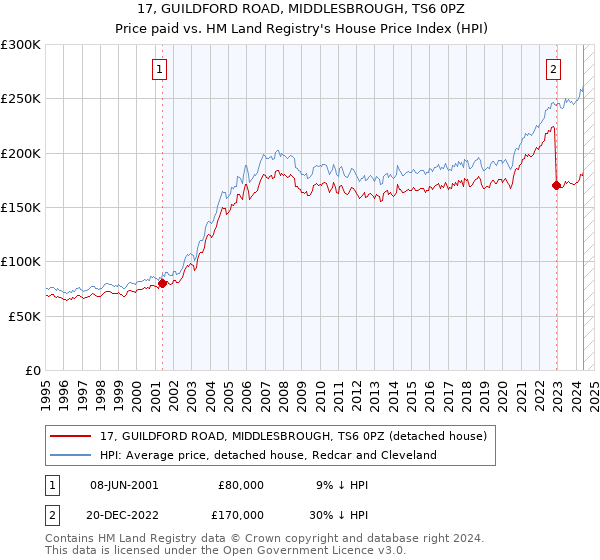 17, GUILDFORD ROAD, MIDDLESBROUGH, TS6 0PZ: Price paid vs HM Land Registry's House Price Index