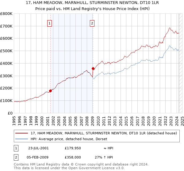 17, HAM MEADOW, MARNHULL, STURMINSTER NEWTON, DT10 1LR: Price paid vs HM Land Registry's House Price Index