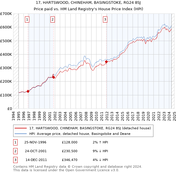 17, HARTSWOOD, CHINEHAM, BASINGSTOKE, RG24 8SJ: Price paid vs HM Land Registry's House Price Index