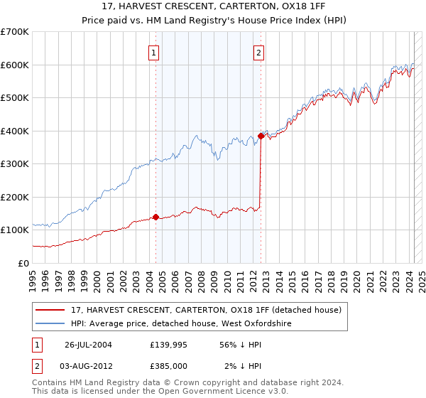 17, HARVEST CRESCENT, CARTERTON, OX18 1FF: Price paid vs HM Land Registry's House Price Index