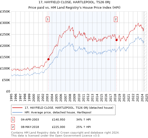 17, HAYFIELD CLOSE, HARTLEPOOL, TS26 0RJ: Price paid vs HM Land Registry's House Price Index