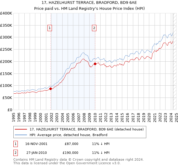 17, HAZELHURST TERRACE, BRADFORD, BD9 6AE: Price paid vs HM Land Registry's House Price Index